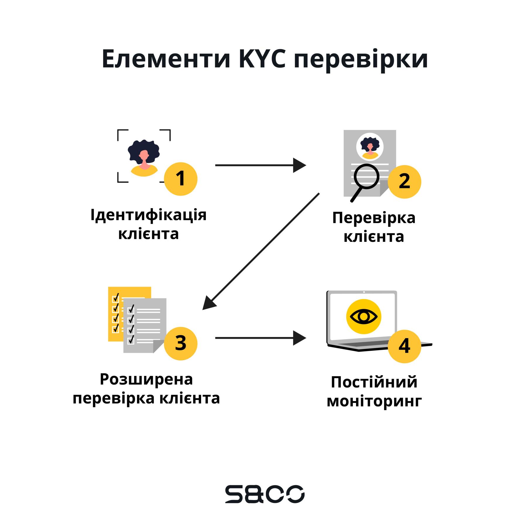 kyc перевірка
