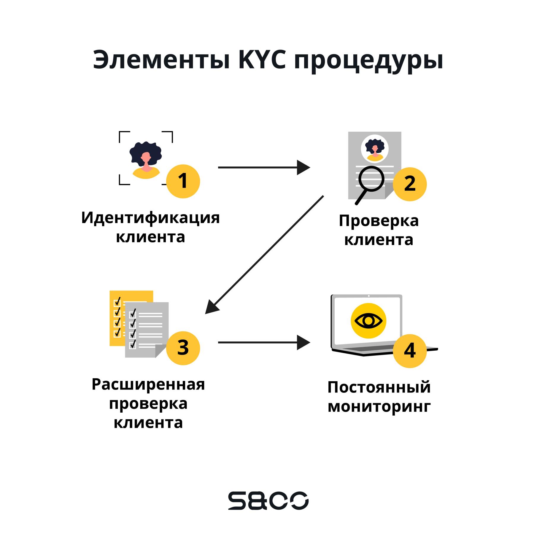 Процедура kyc