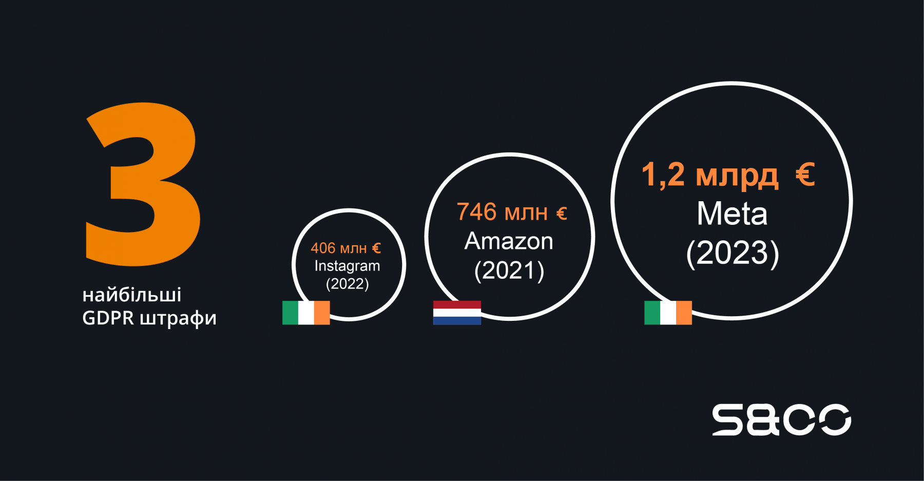 Найбільші GDPR штрафи у 2021-2023