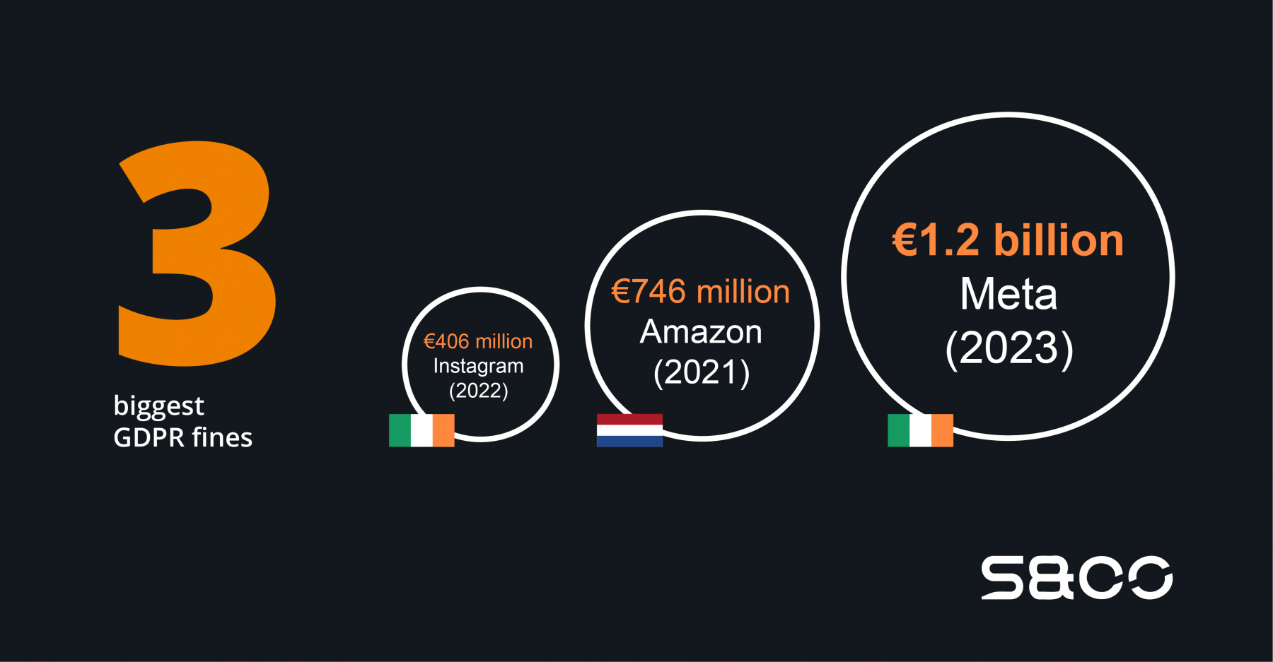 The biggest GDPR fines in 2021-2023
