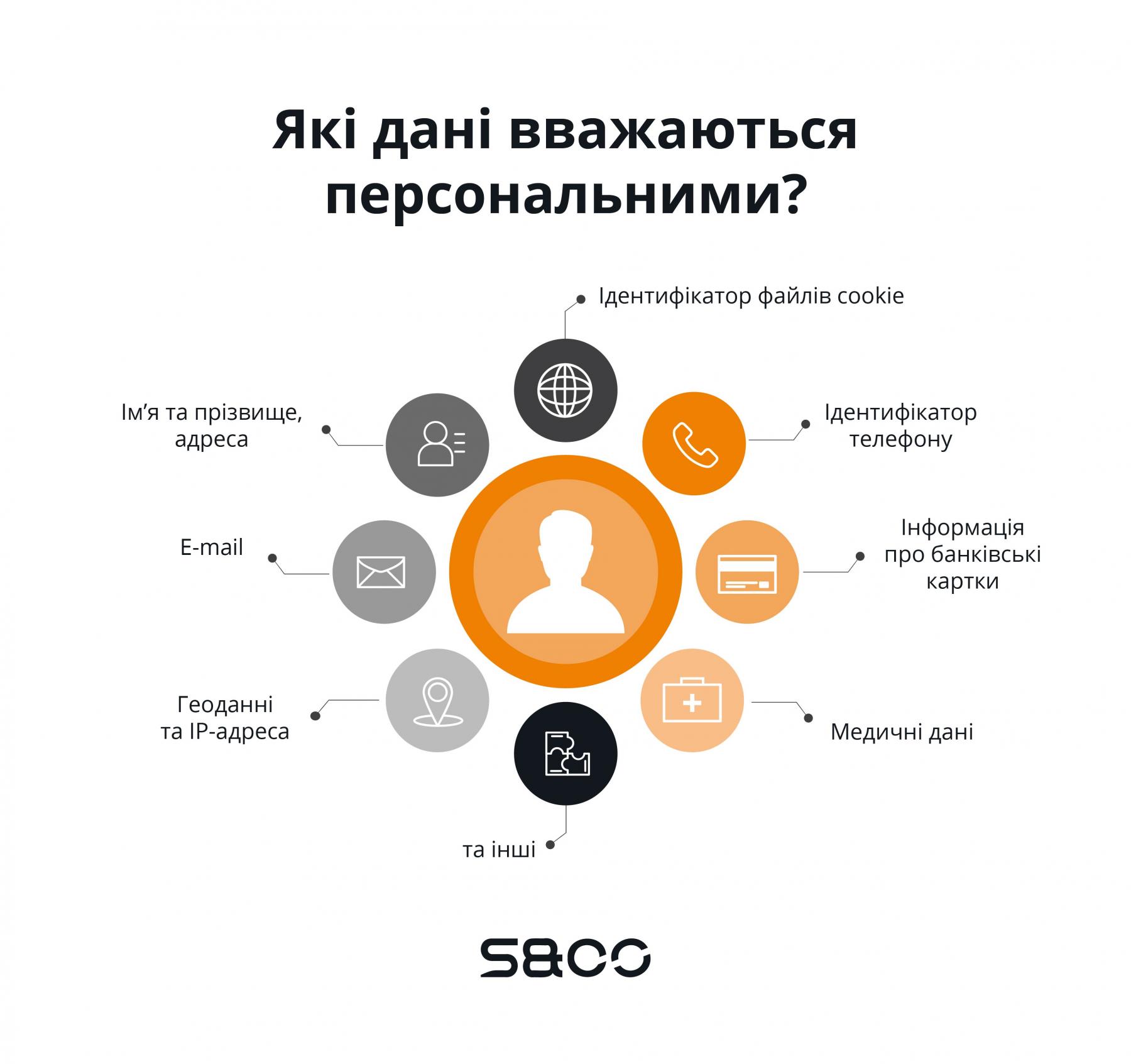Що таке персональні дані?