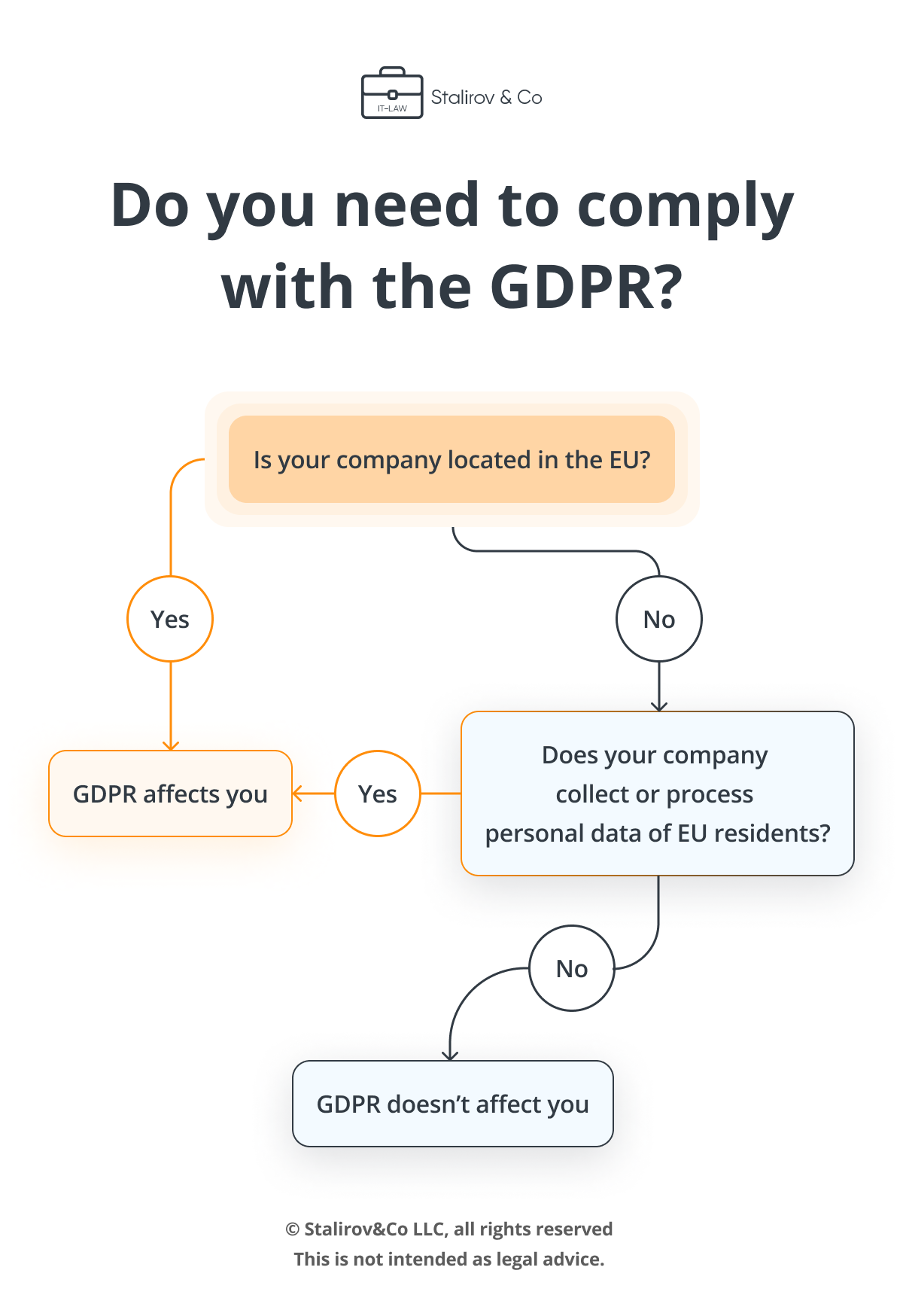 Who needs to comply with the GDPR?