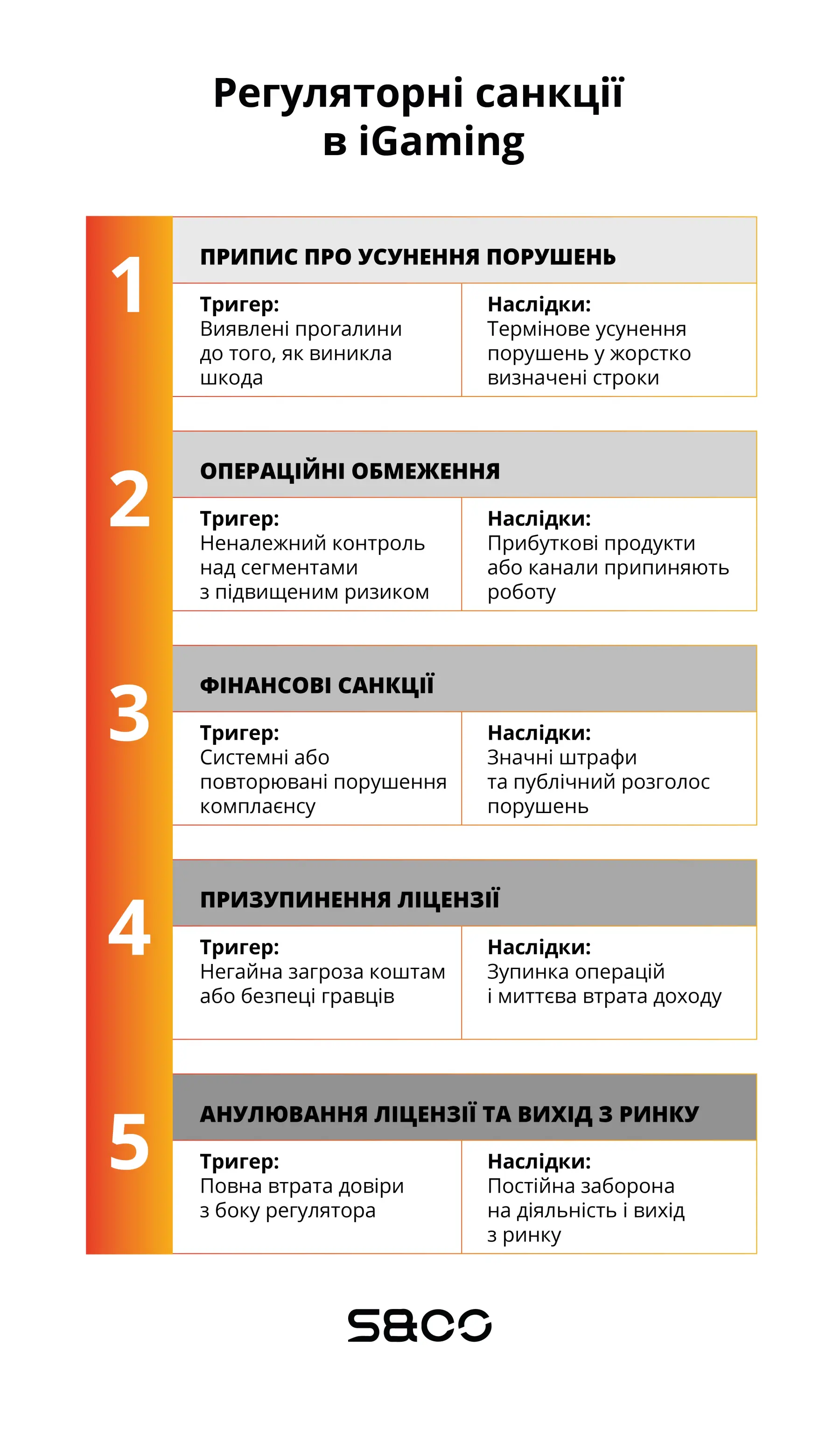  Регуляторні санкції в iGaming: типи та наслідки