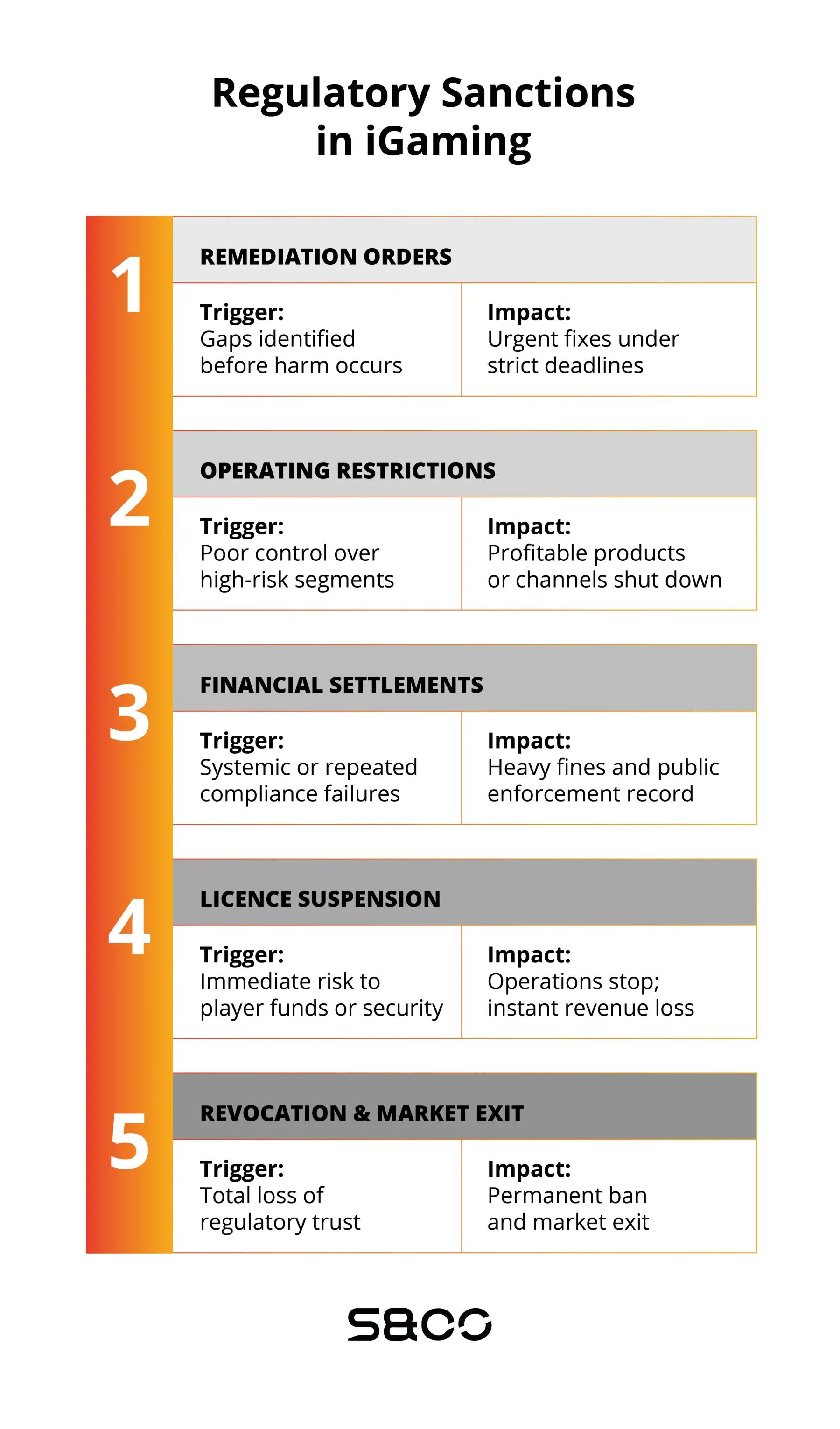 Infographic illustrating iGaming compliance sanctions