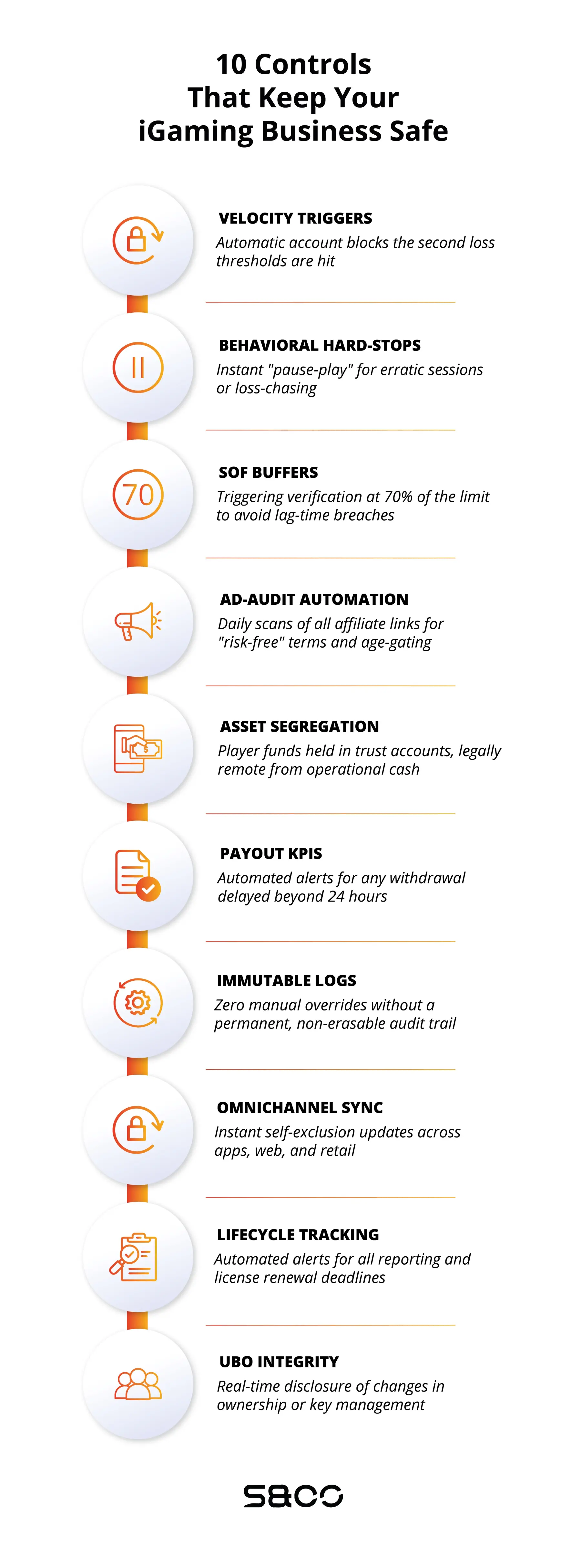 Key iGaming compliance controls