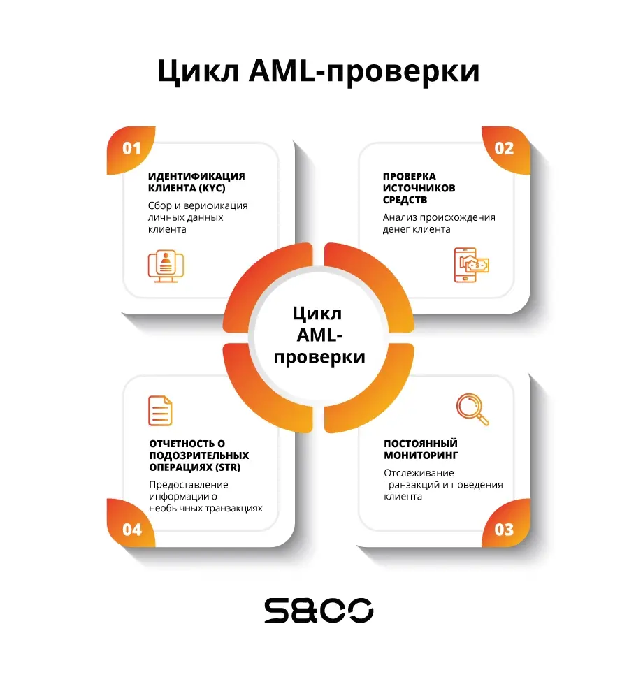 что такое AML-проверка