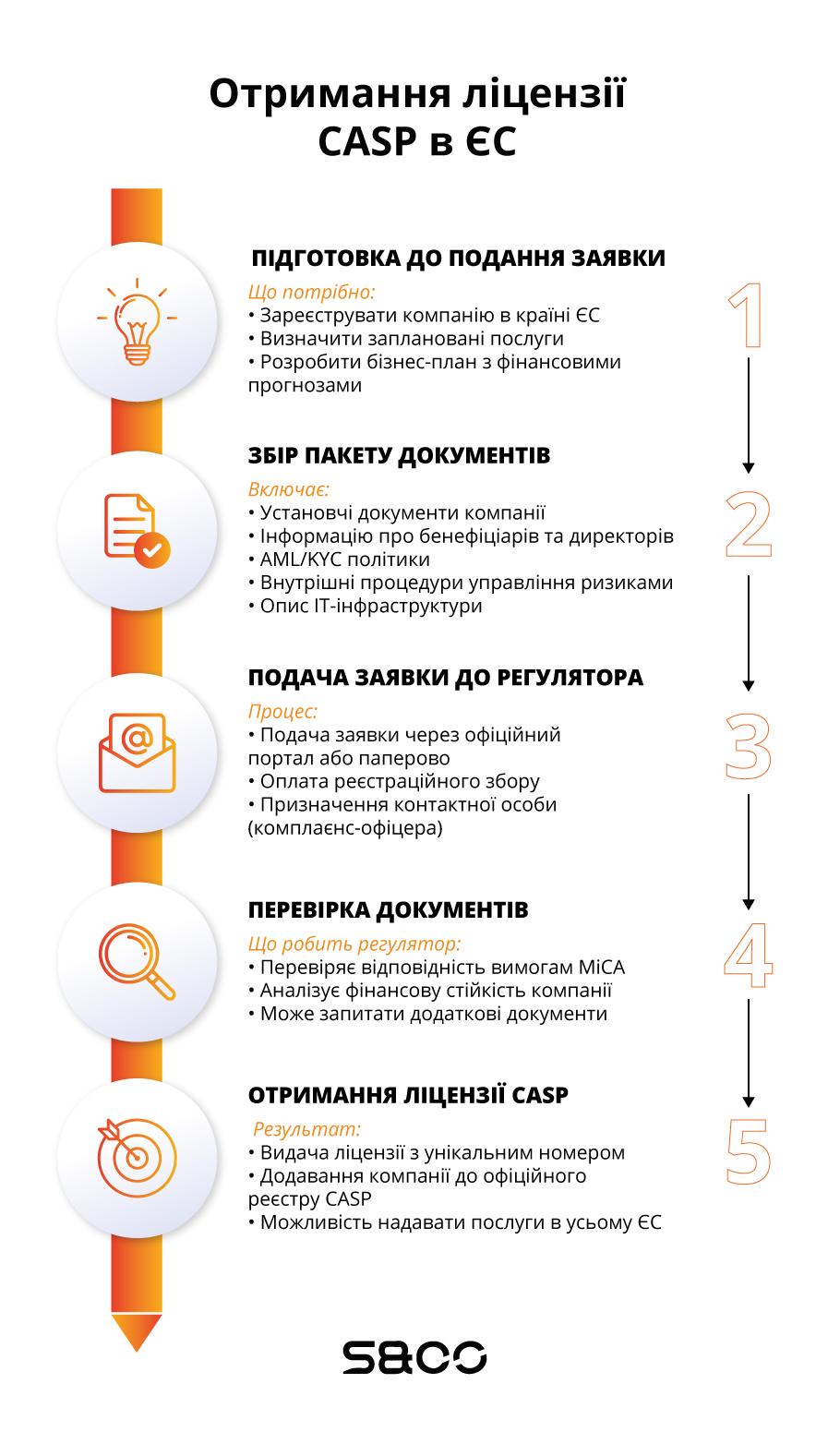 отримання крипто ліцензії в ЄС