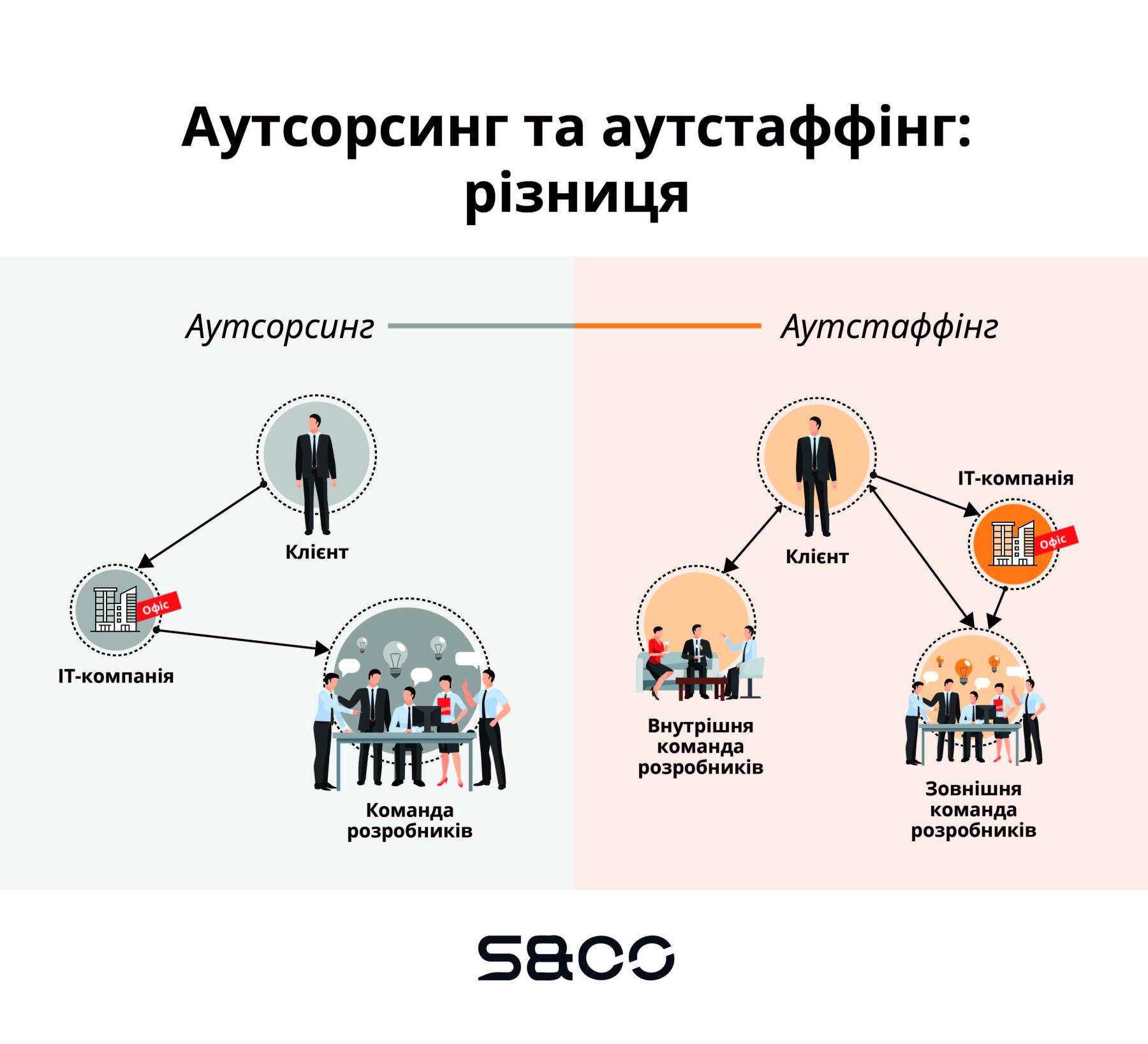 Аутсорсинг та аутстаффінг: різниця
