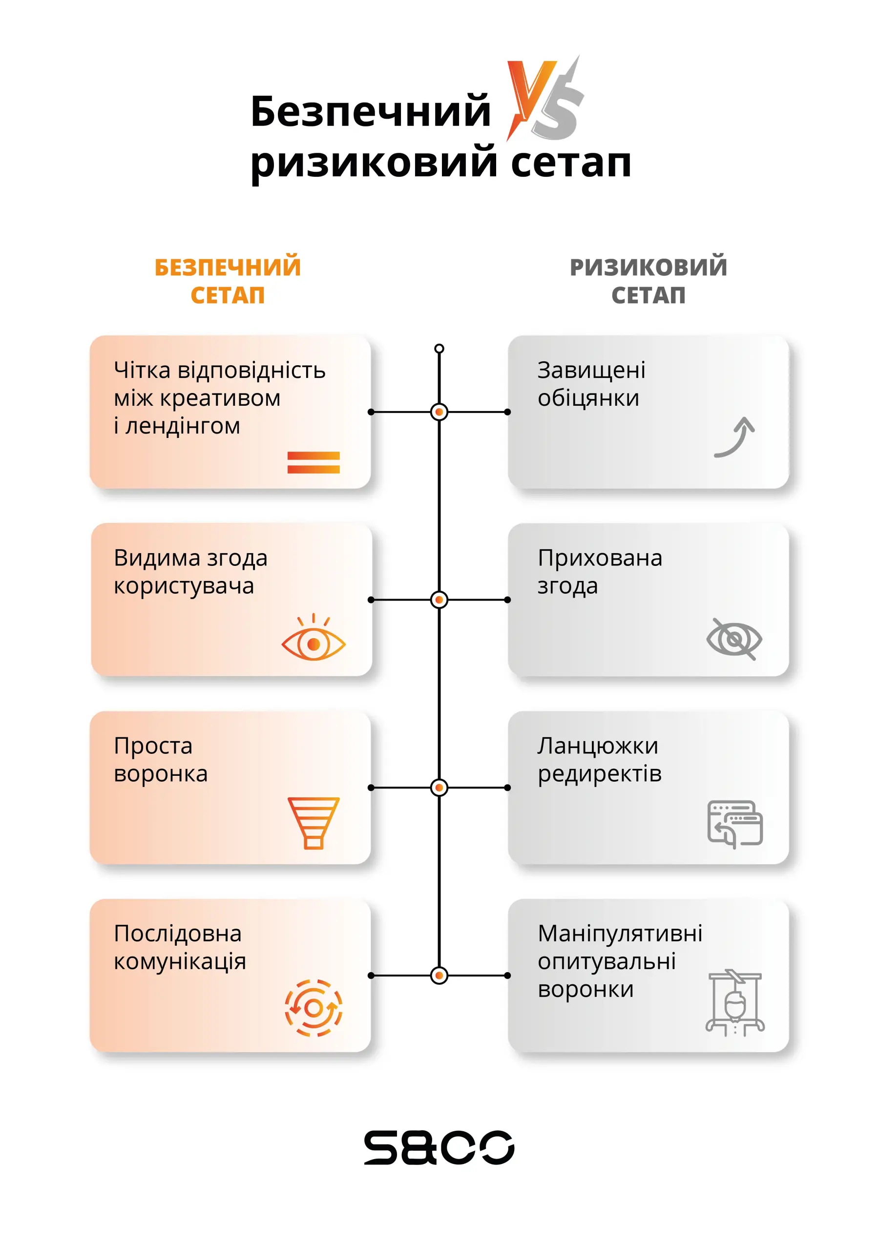 Комплаєнс в афіліат-маркетингу: безпечний сетап проти ризикового