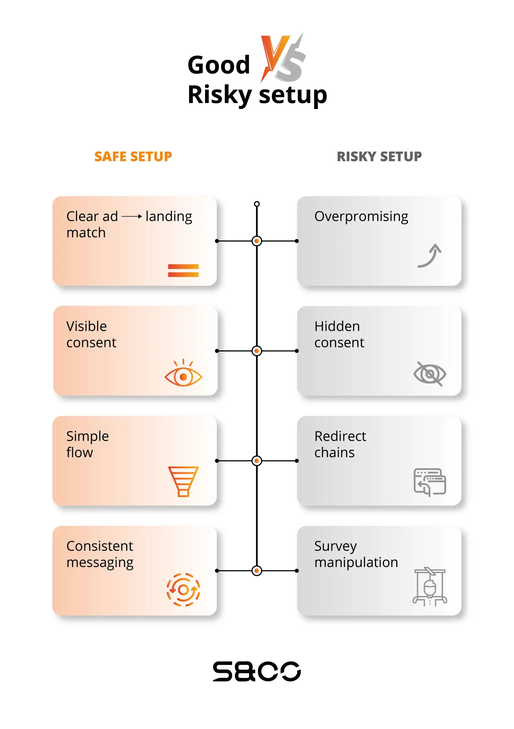 Affiliate marketing compliance comparison: safe setup vs risky
