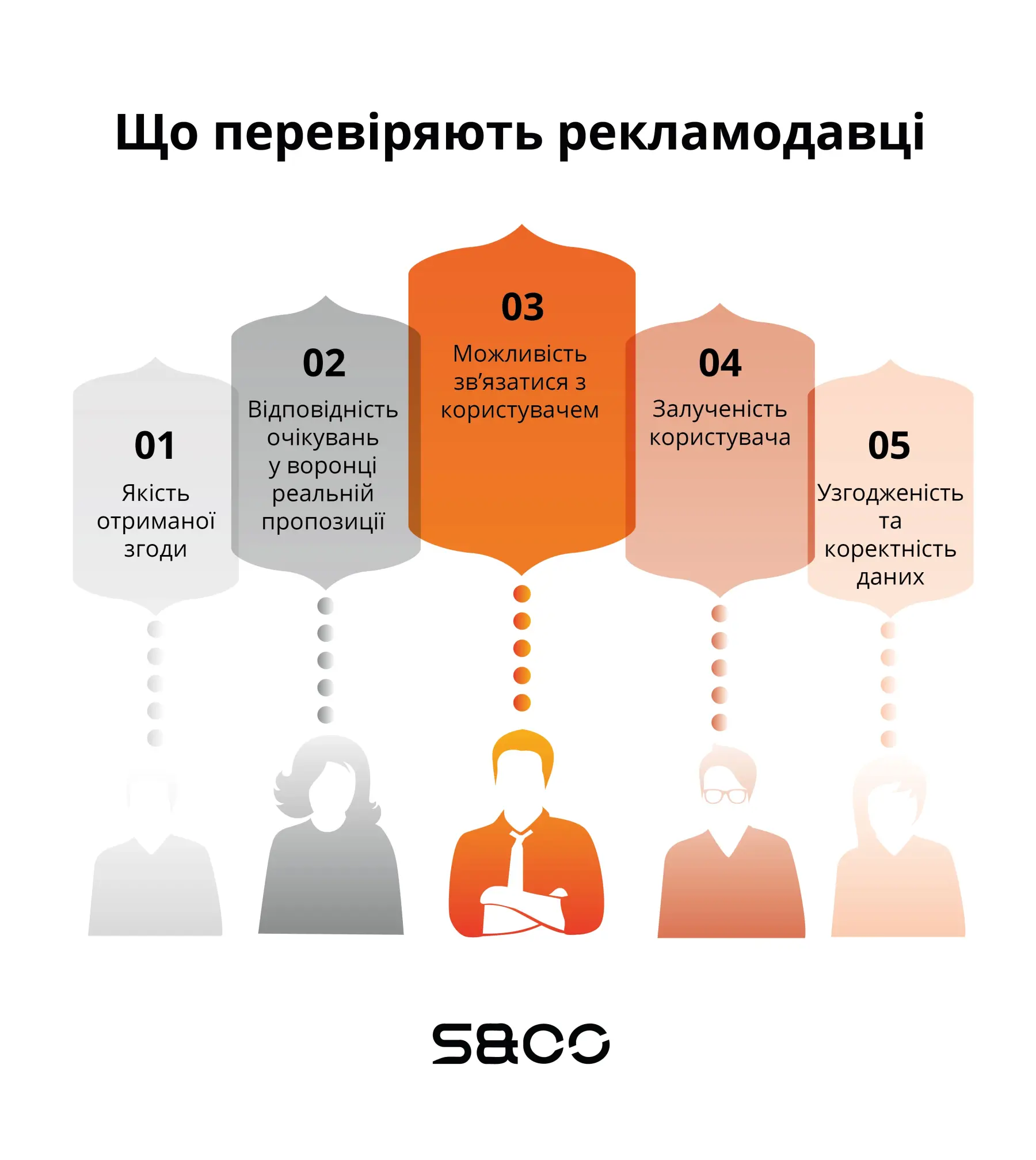 Як рекламодавці перевіряють афіліат-трафік