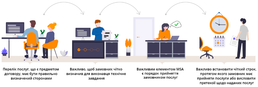 Договір про надання IT послуг. Правила складання MSA / NDA / NCA предмет