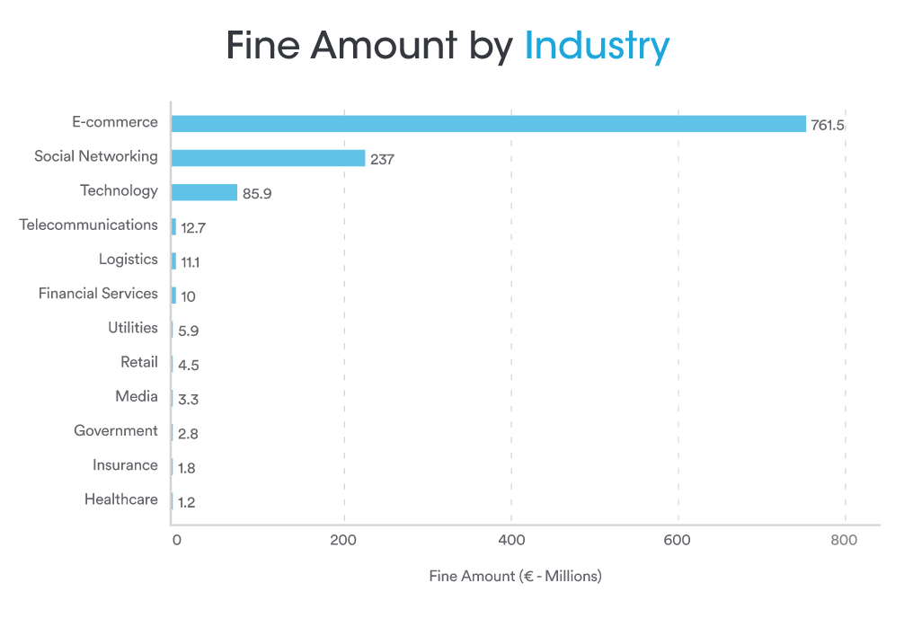 E-commerce received the highest number of GDPR and CCPA violation fines in 2021.