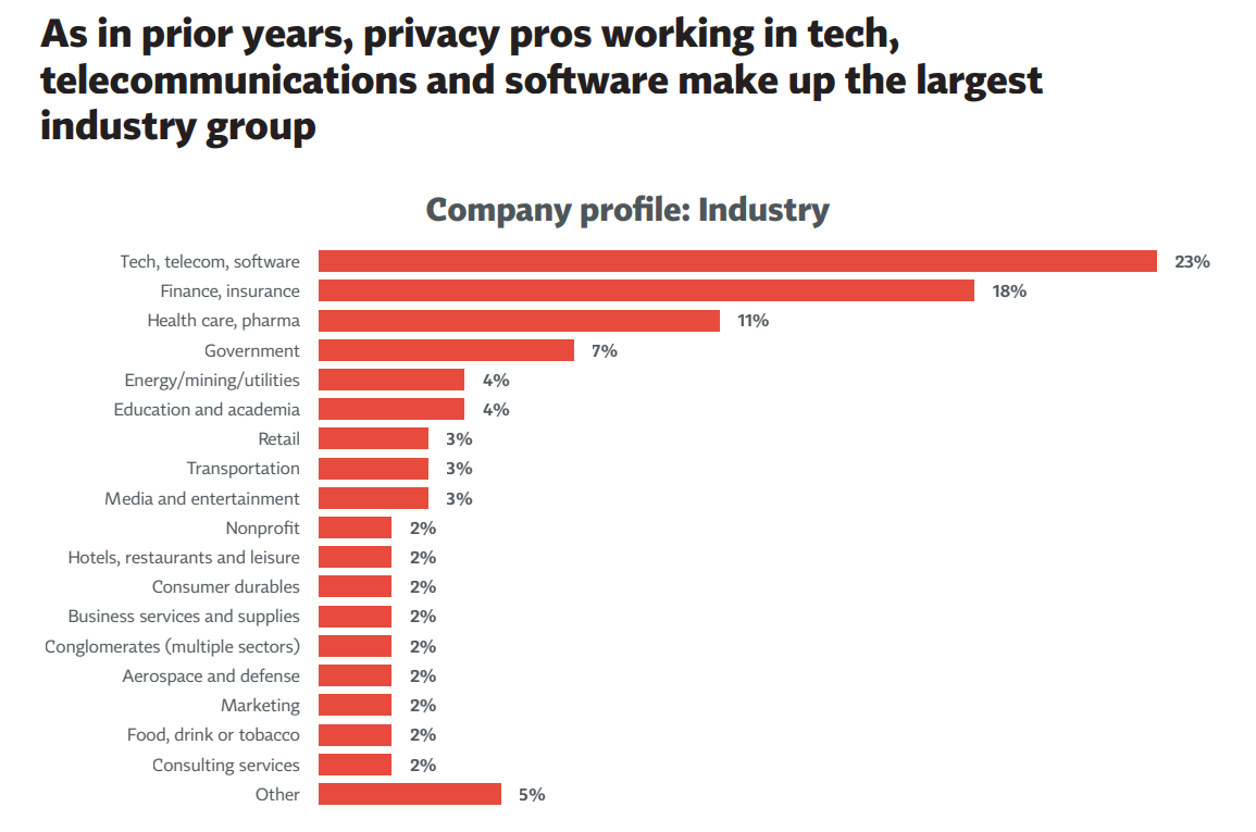 Tech-індустрія - лідер застосування заходів інформаційної безпеки