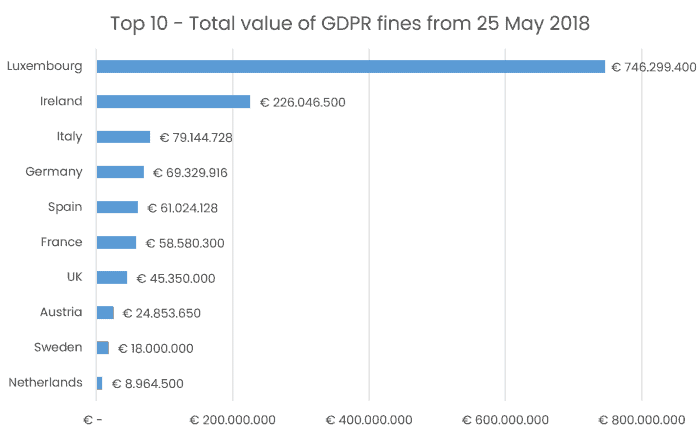 total value of GDPR fines