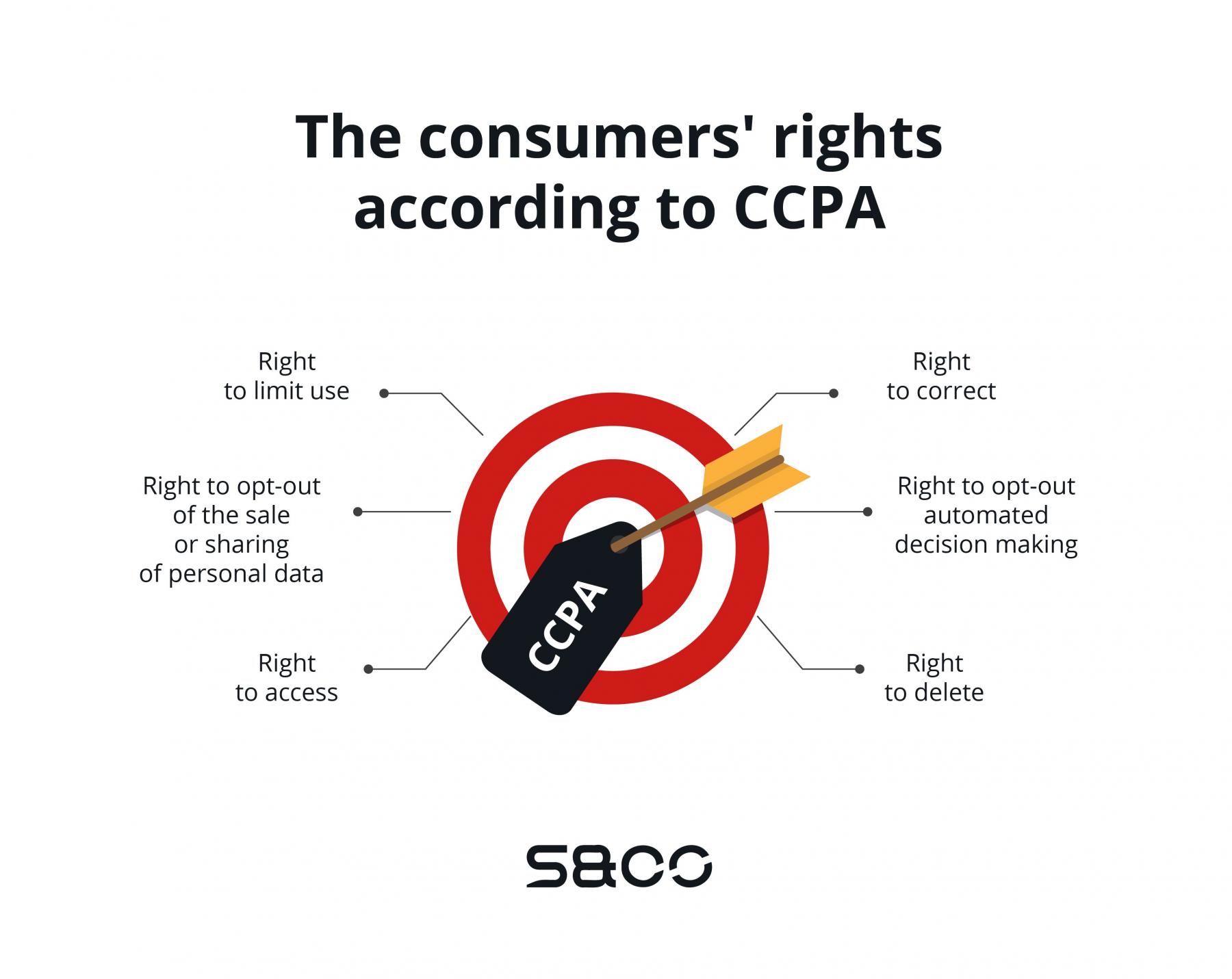 Consumers' rights according to California Privacy Policy requirements