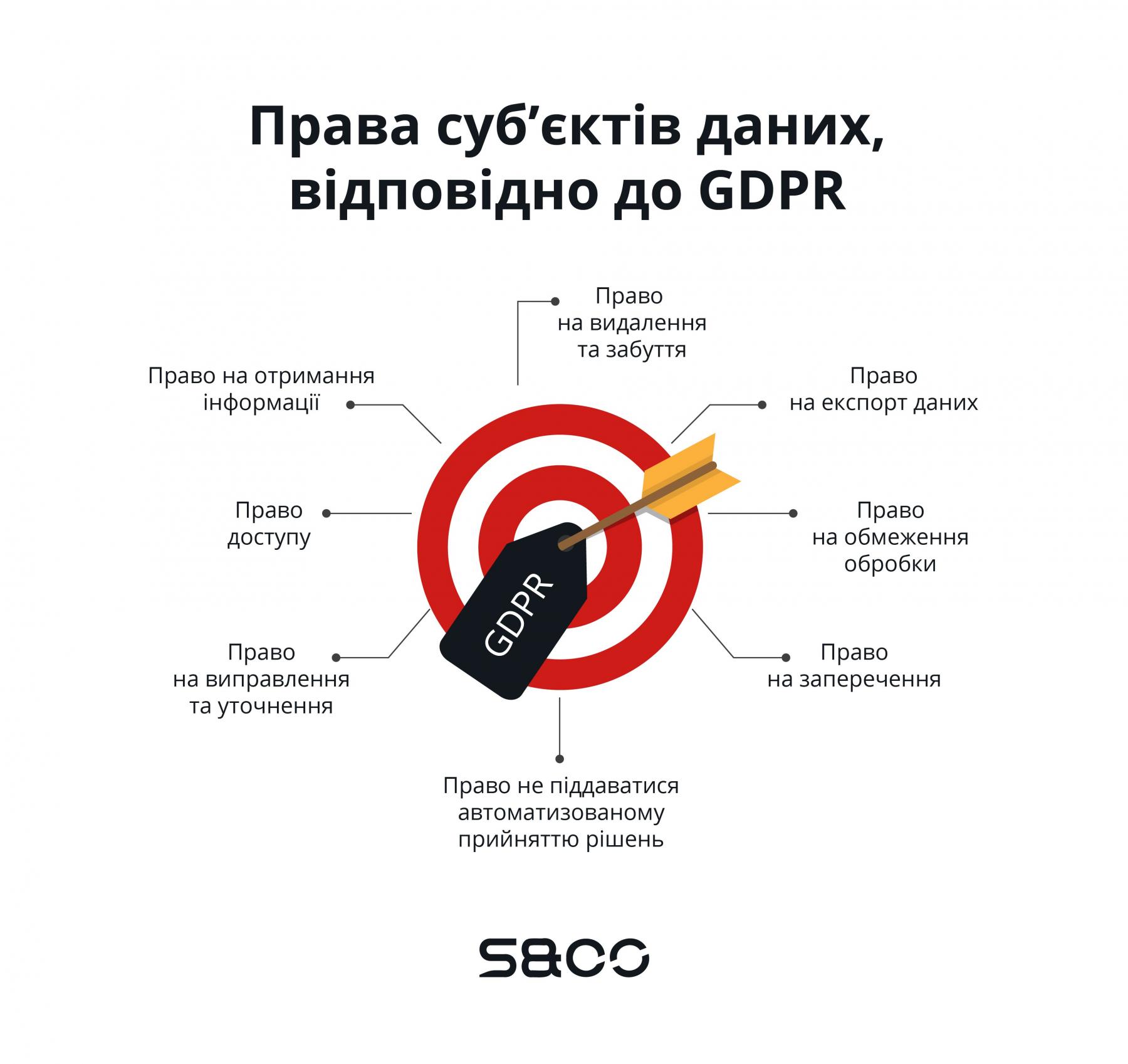 Права власників персональних даних