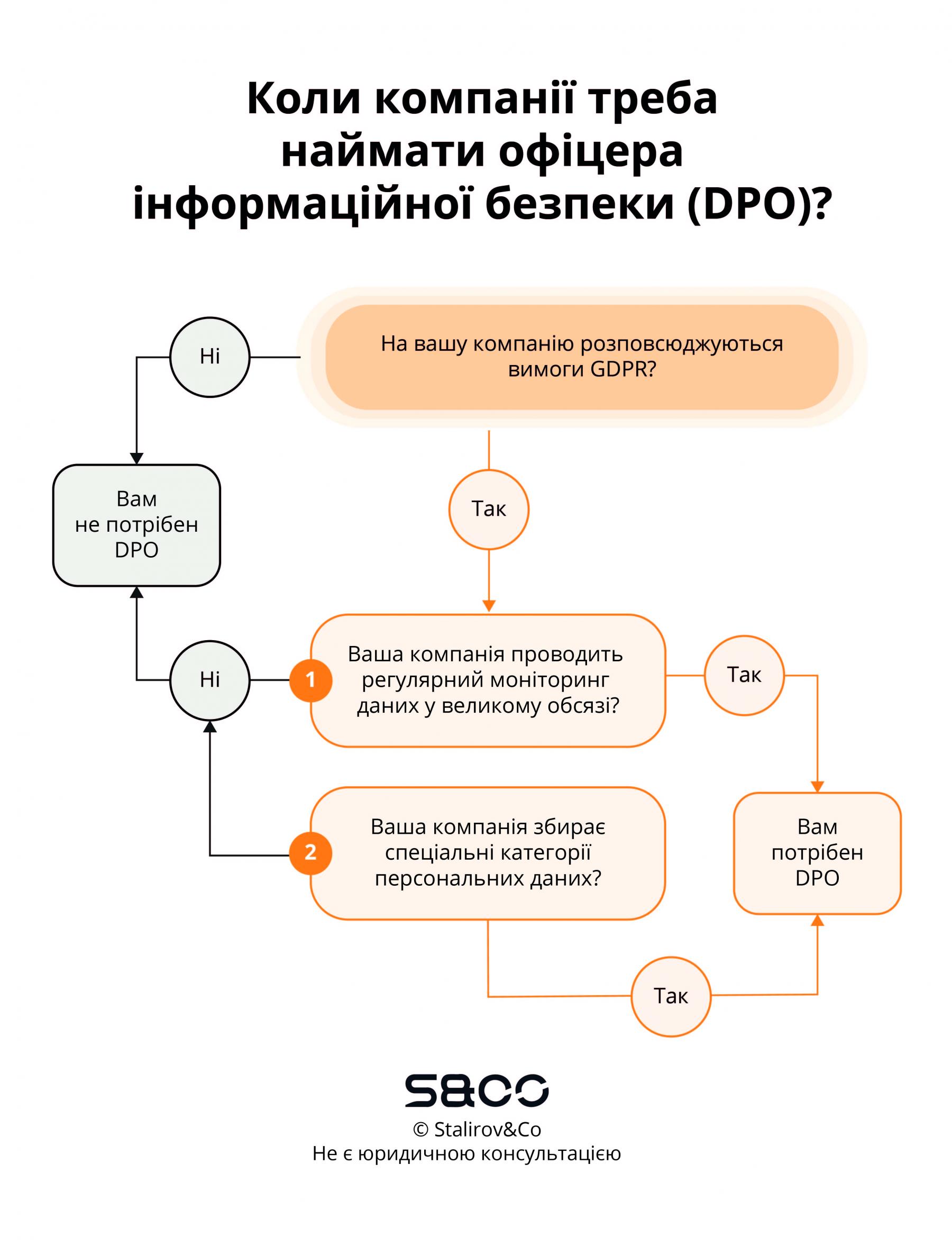 Коли треба наймати DPO (data protection officer)?