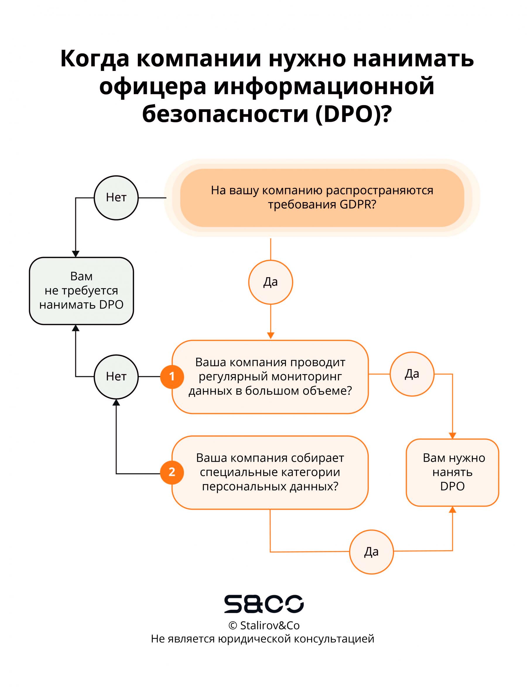 Когда нужно нанимать DPO (data protection officer)?