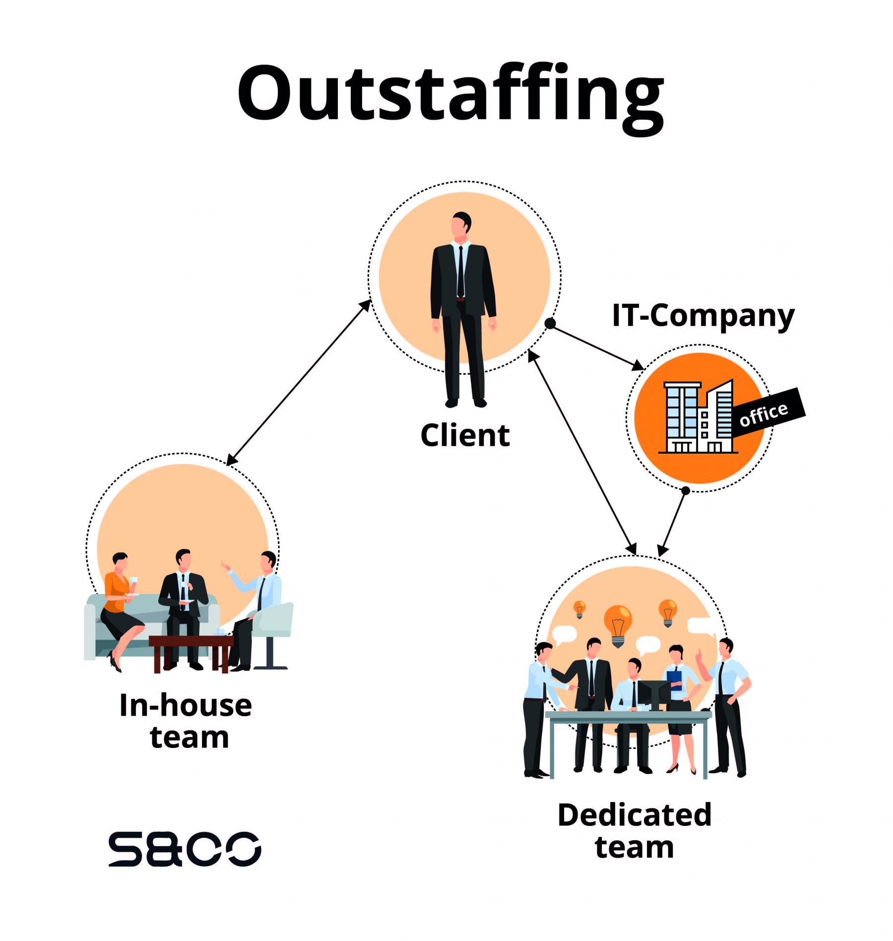 What is outstaffing and how to wtire outstaffing contract