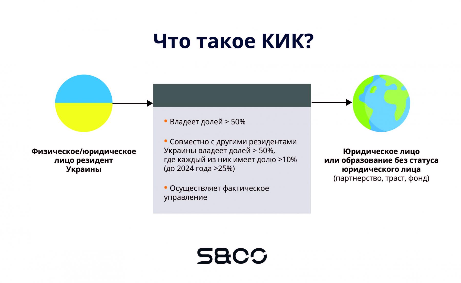 Что такое КИК (контролируемые иностранные компании)