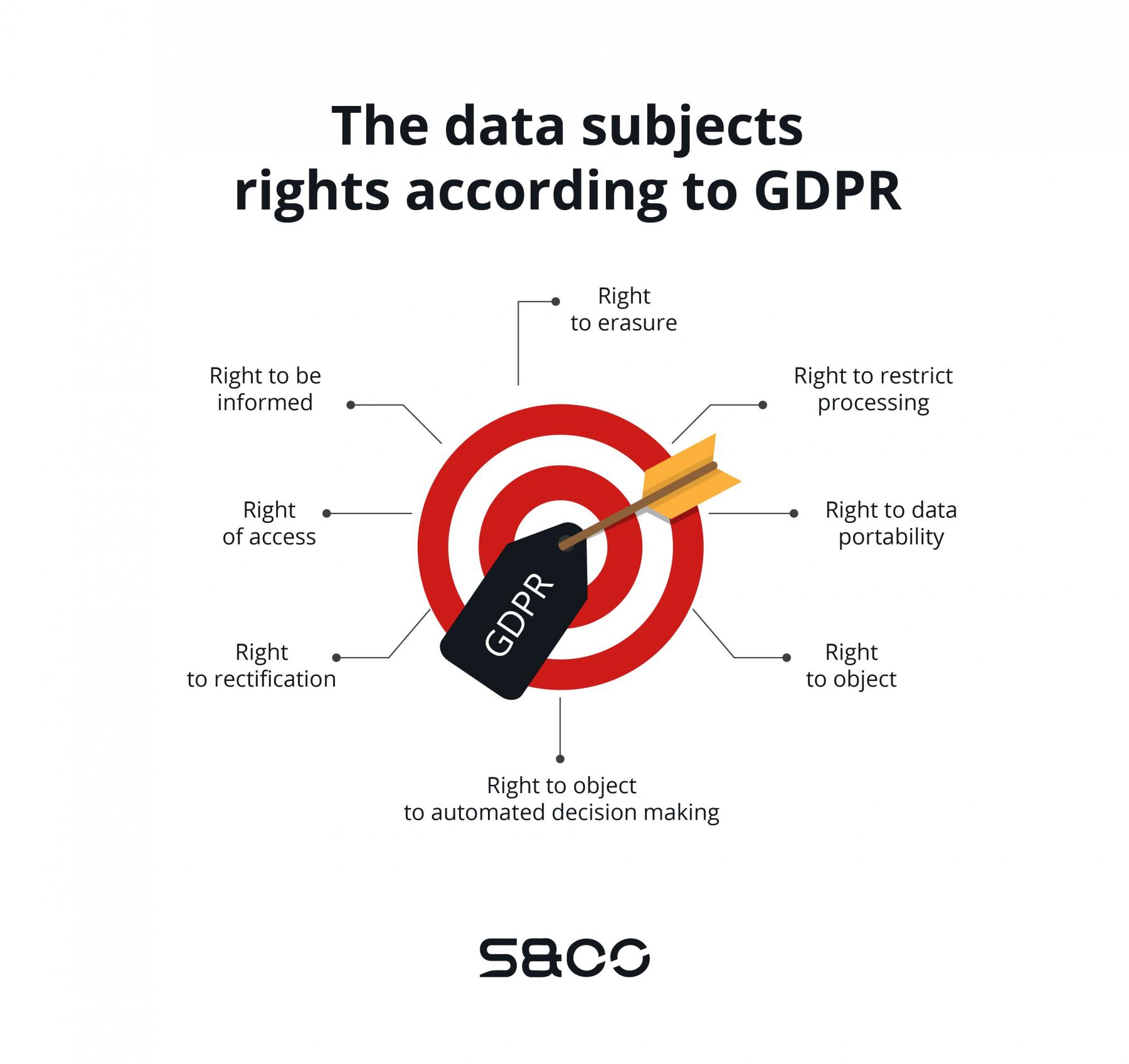 The rights of personal data owners