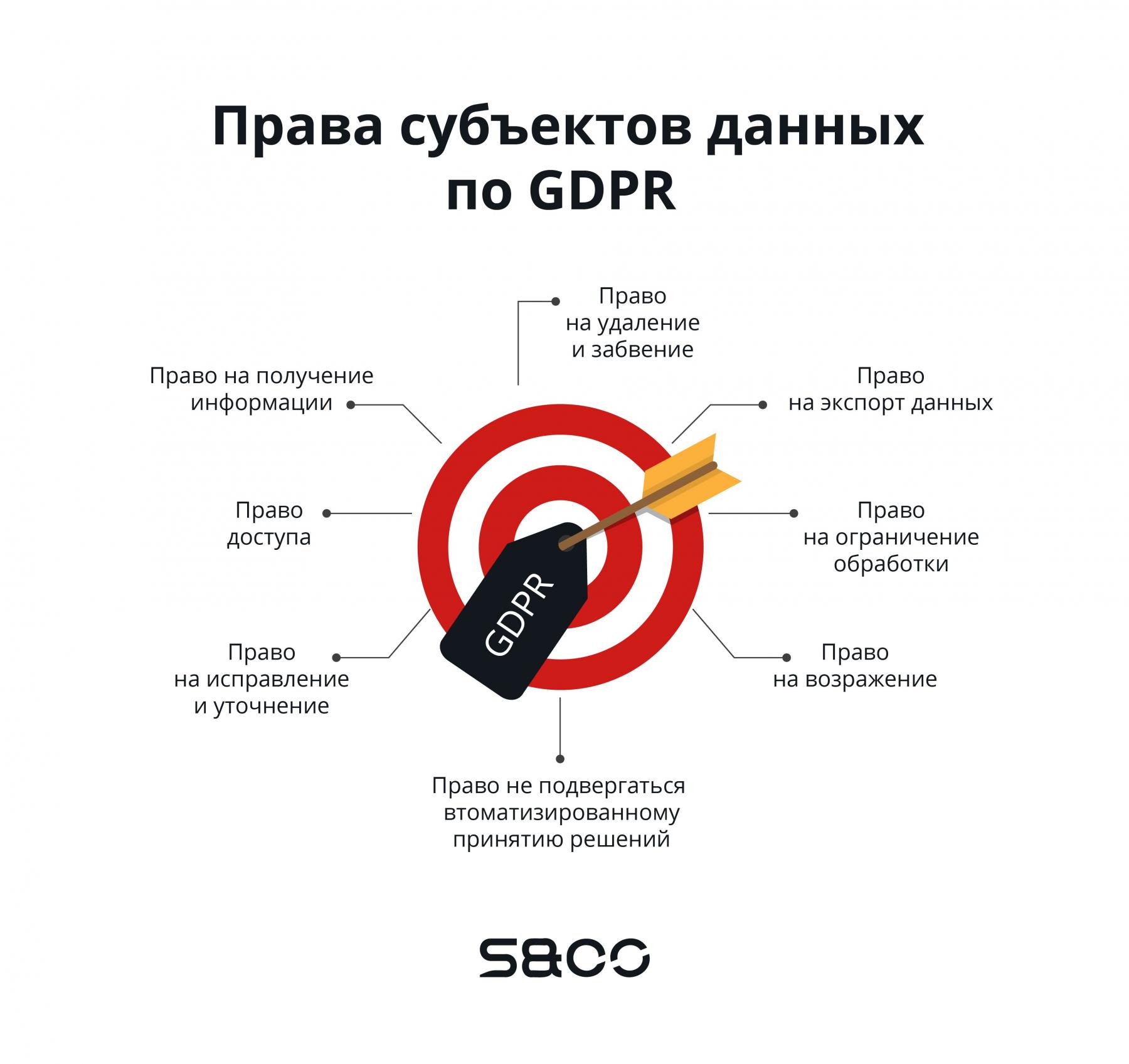 Права владельцев персональных данных