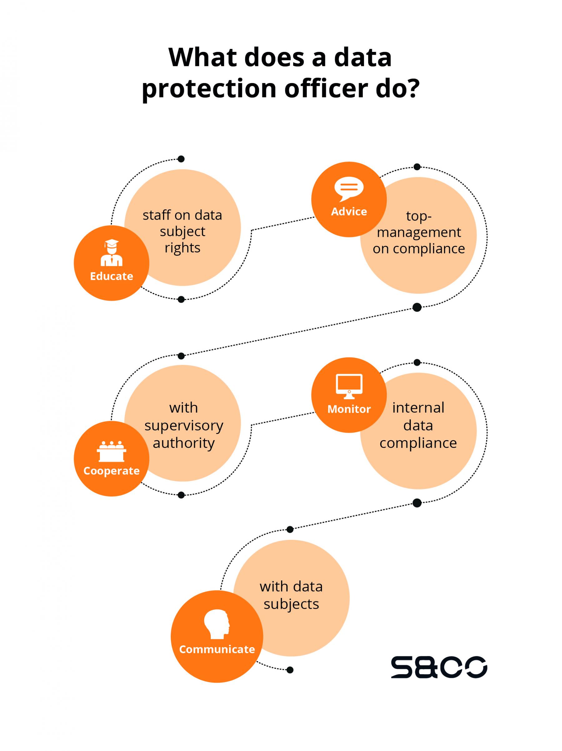 What does a data protection officer do?