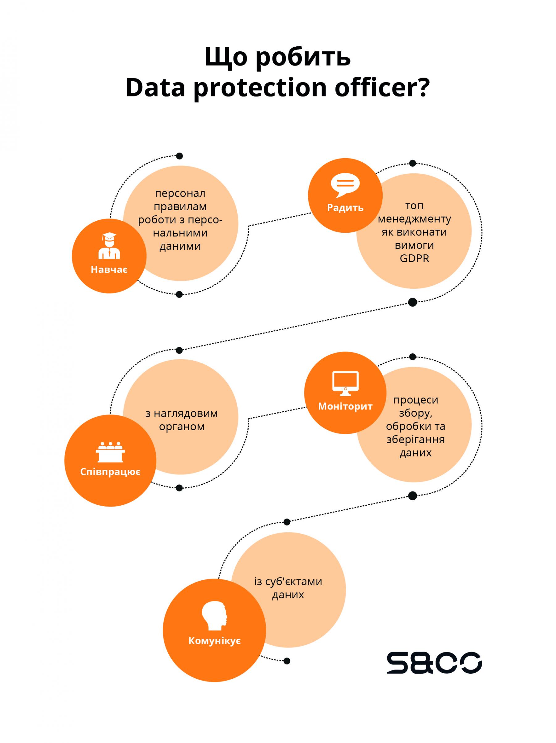 Функціі Data protection officer