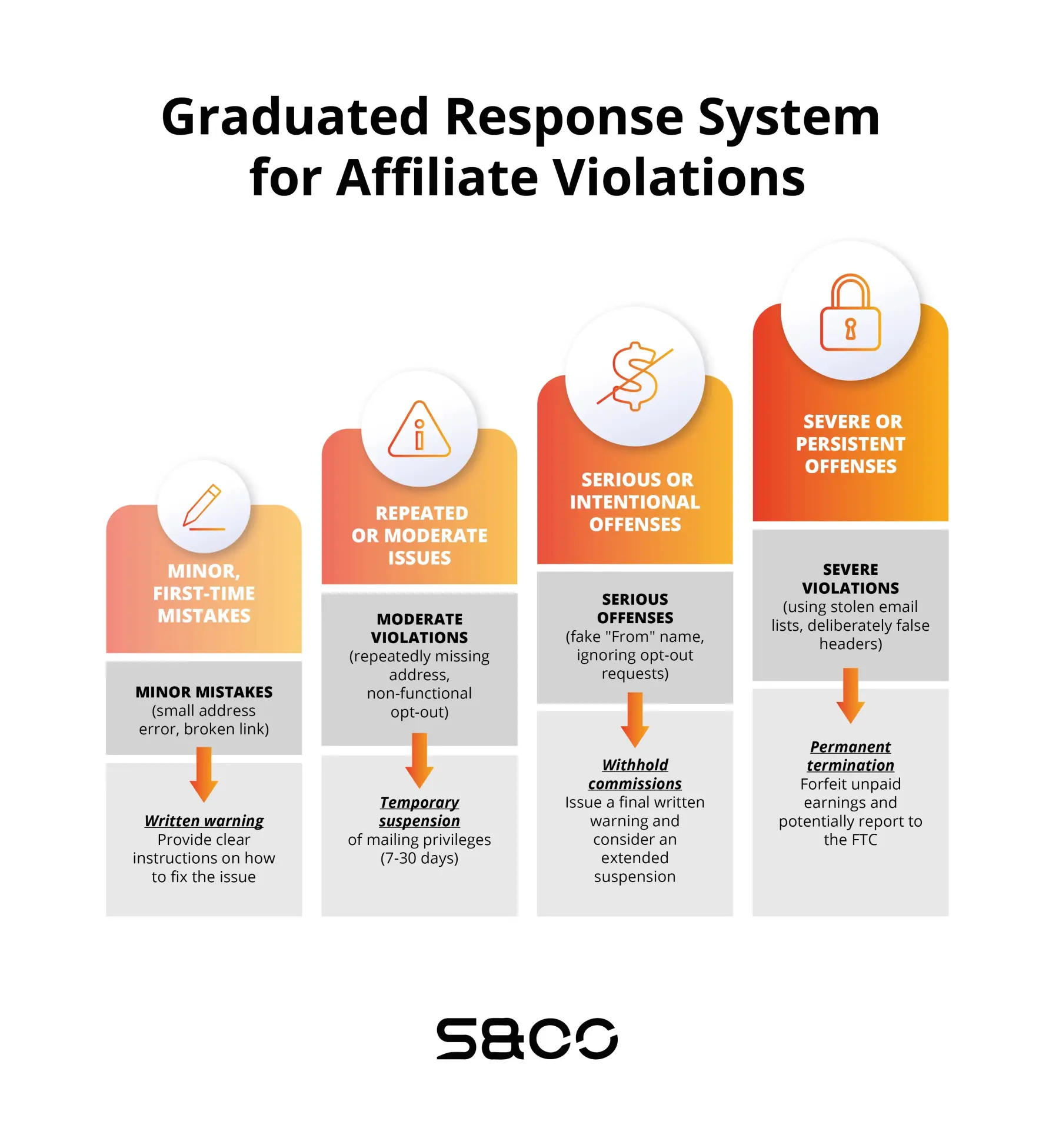 can spam penalties scale
